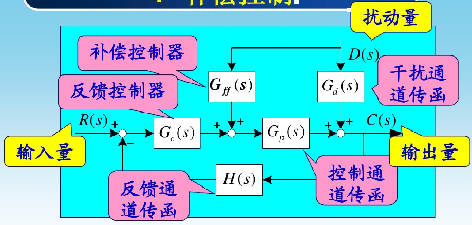 补偿控制 补偿控制