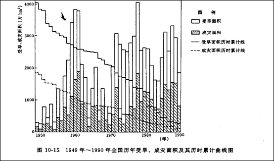 1950-1990年全国曆年受旱、成灾面积序列 1950-1990年全国曆年受旱、成灾面积序列