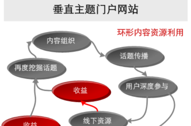 垂直门户