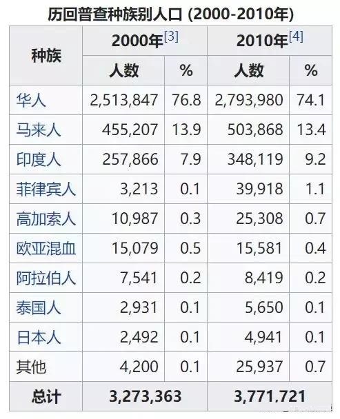 新加坡的民族人口图 新加坡的民族人口图