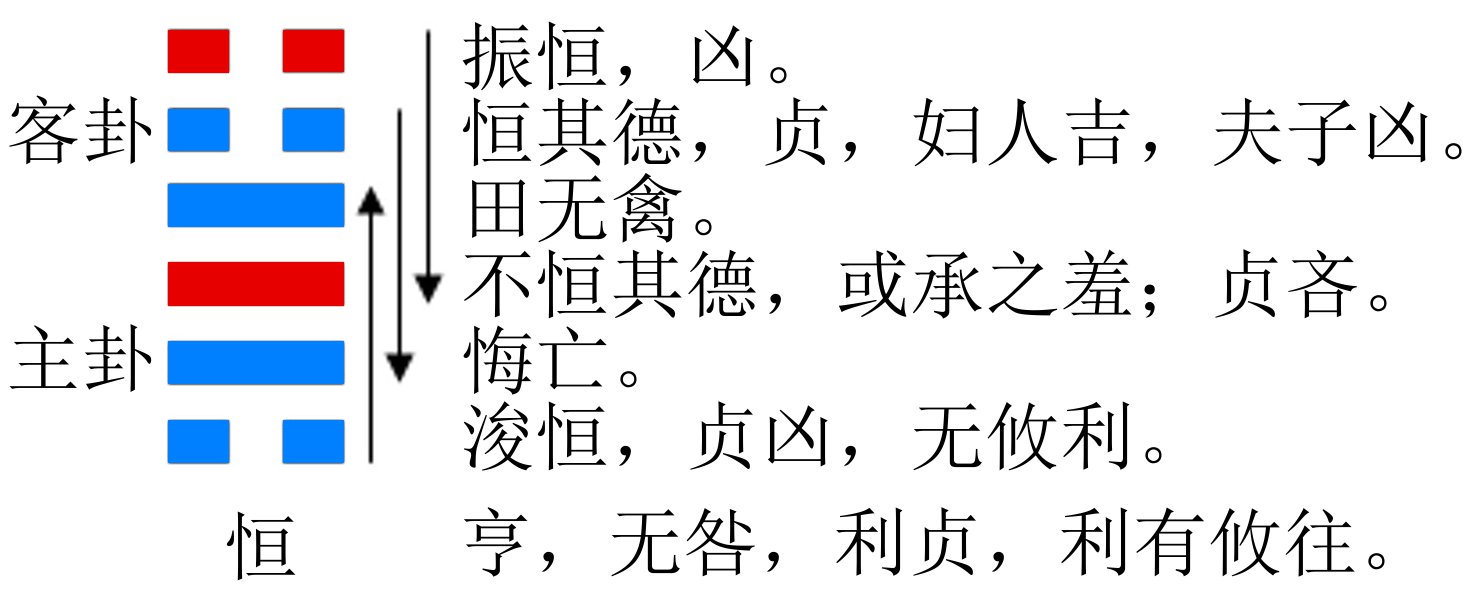 恆卦 恆卦