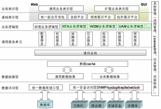 IT管理系统的体系架构 IT管理系统的体系架构