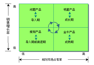 BCG矩阵