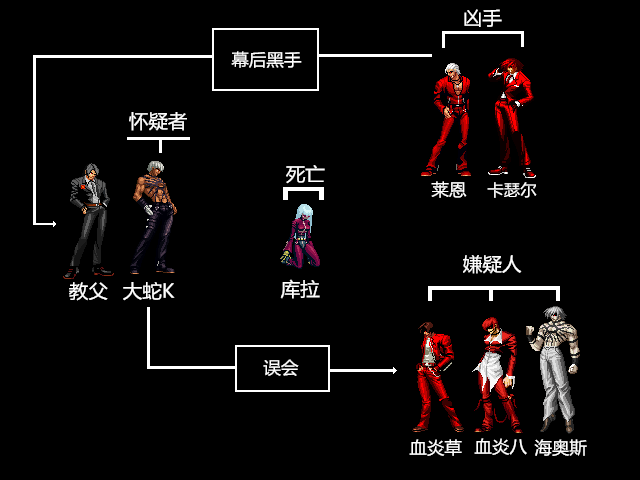 教父篇(关係图) 教父篇(关係图)