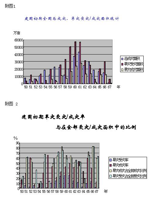 三年困难时期 三年困难时期