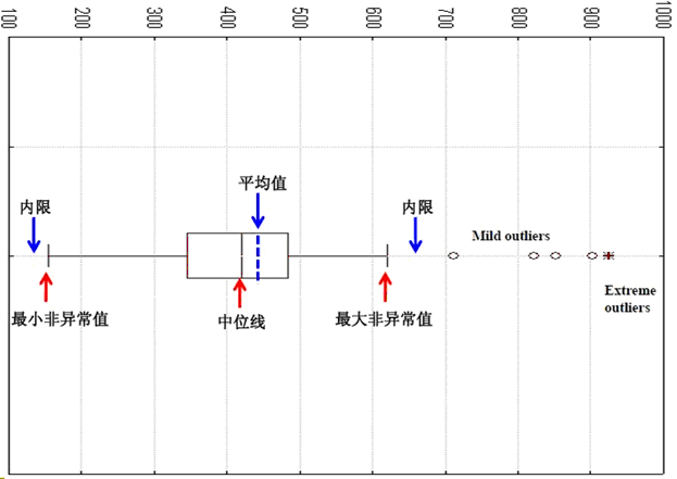 四分位差