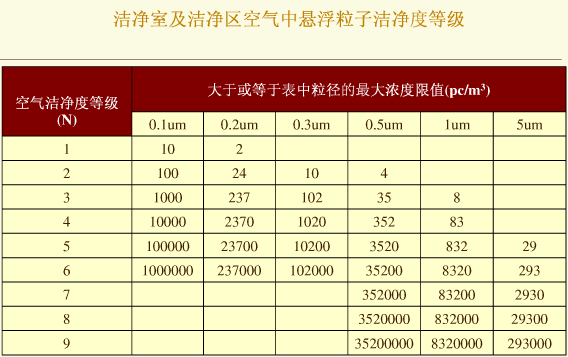 空气洁净度等级