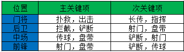 球员训练关键项 球员训练关键项