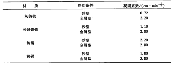 几种合金的凝固係数值 几种合金的凝固係数值