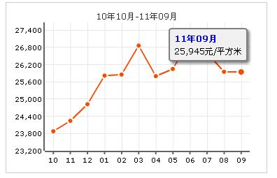 当代城市家园房价走势 当代城市家园房价走势