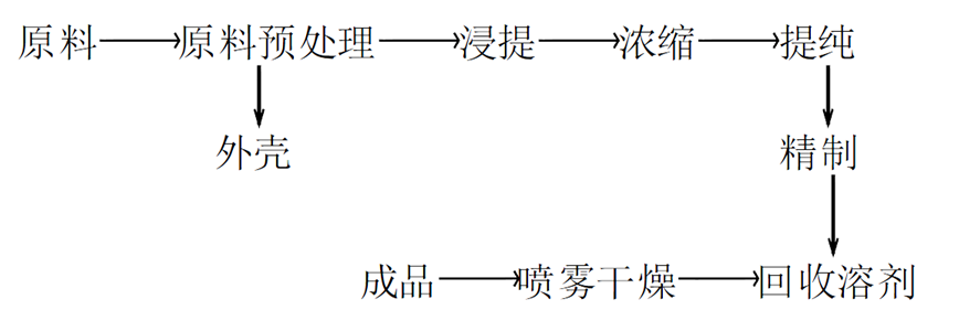 分离纯化流程图 分离纯化流程图