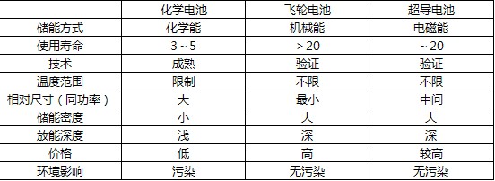三种电池性能比较 三种电池性能比较