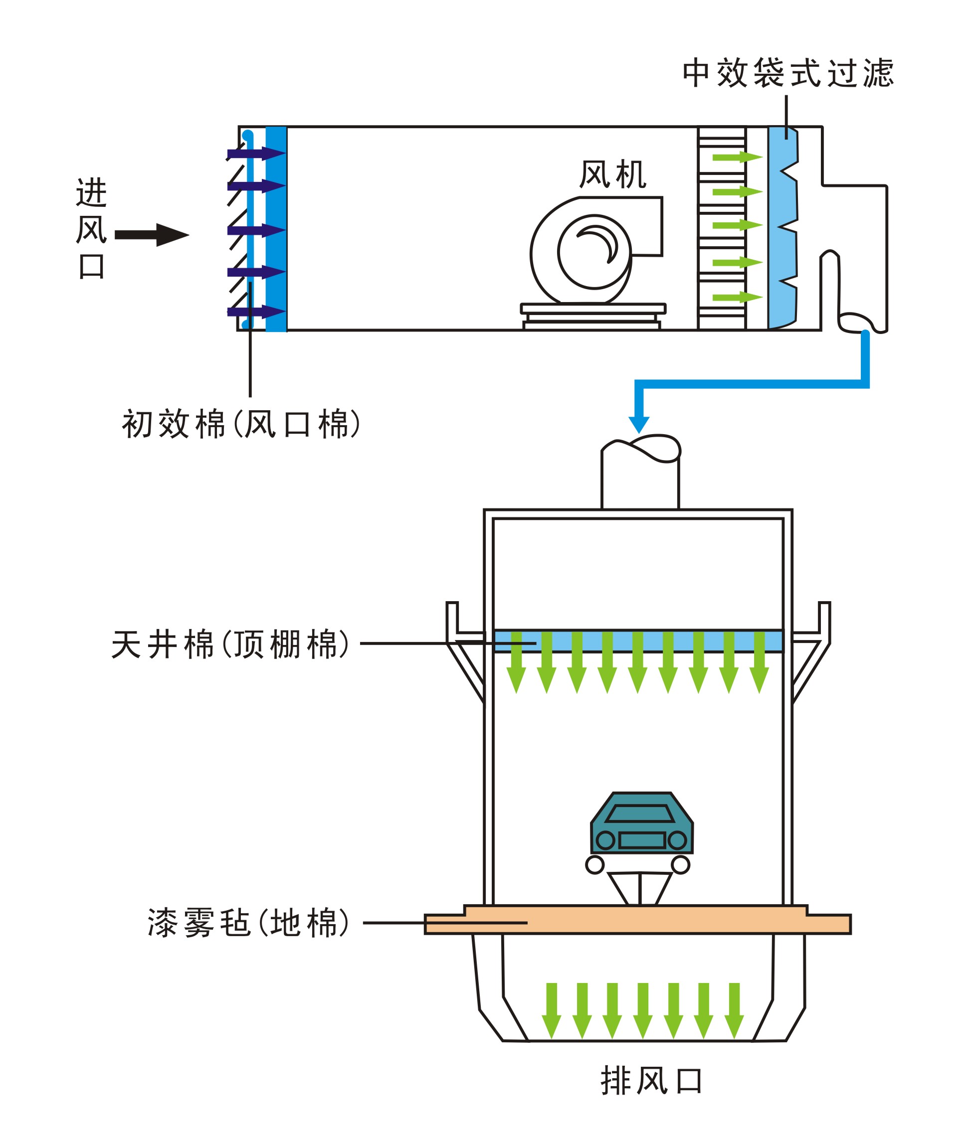 过滤棉在喷漆房的套用示意图 过滤棉在喷漆房的套用示意图