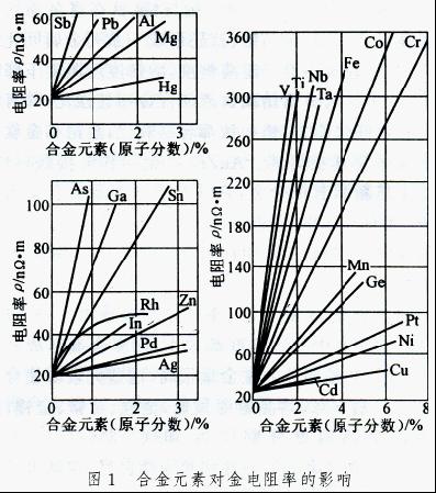 金合金 金合金