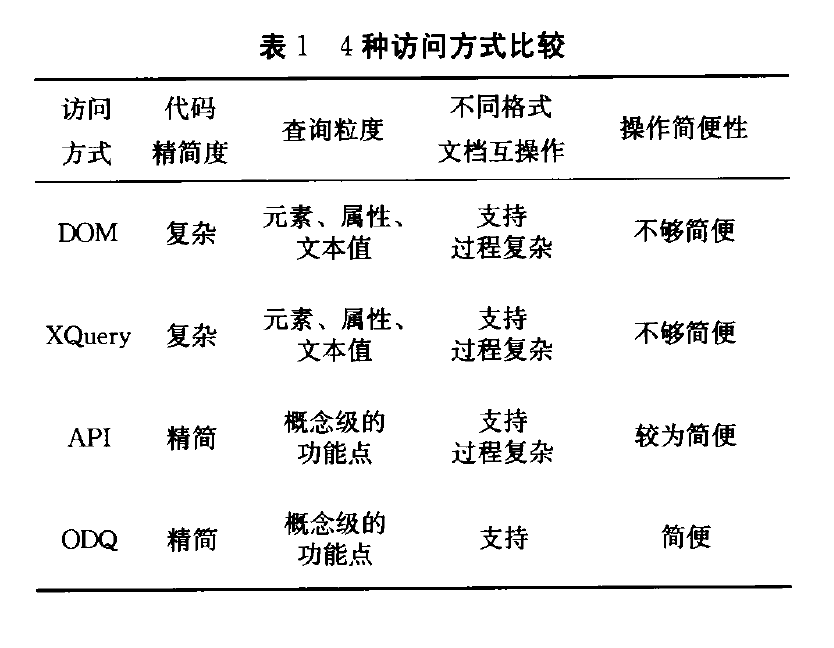 4种访问方式比较 4种访问方式比较