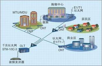 无源光网路(图2) 无源光网路(图2)