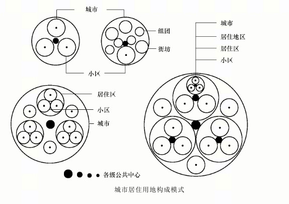 居住用地 居住用地