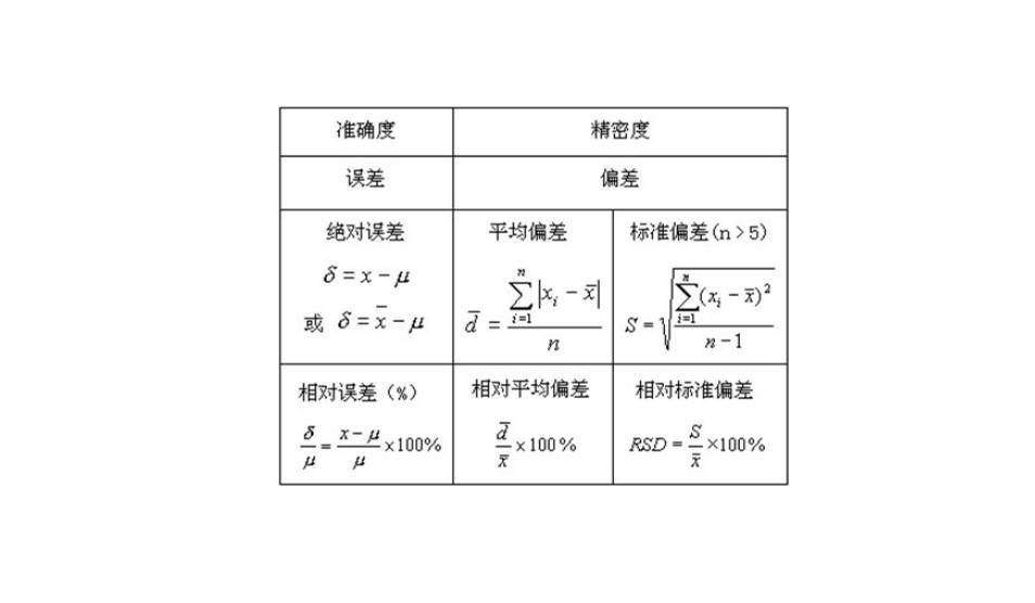 相对标準偏差