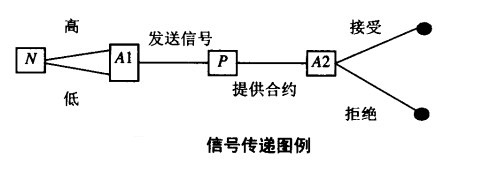 非对称信息博弈论 非对称信息博弈论