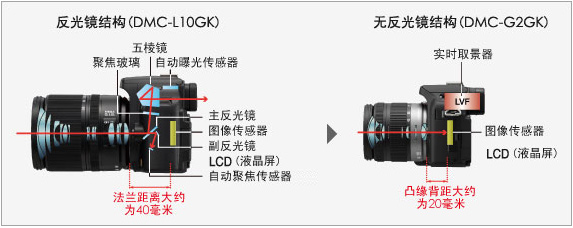 新型无反光镜结构的相机 新型无反光镜结构的相机