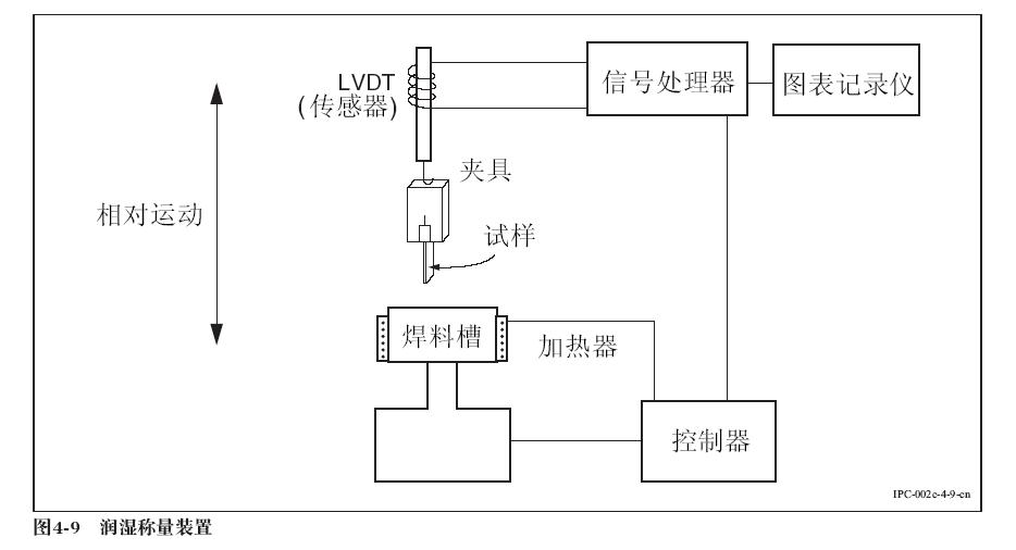 IPC-J-STD-002C对可焊性测试仪结构的描述 IPC-J-STD-002C对可焊性测试仪结构的描述