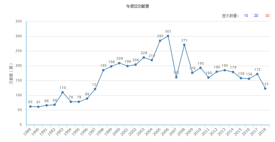 年度总文献量(据2018年11月16日中国知网显示) 年度总文献量(据2018年11月16日中国知网显示)