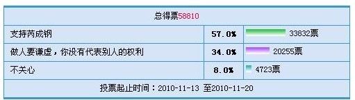 网友投票截图 网友投票截图