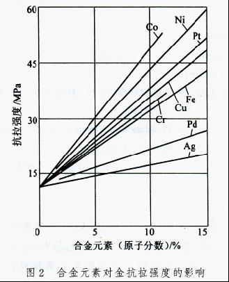 金合金 金合金