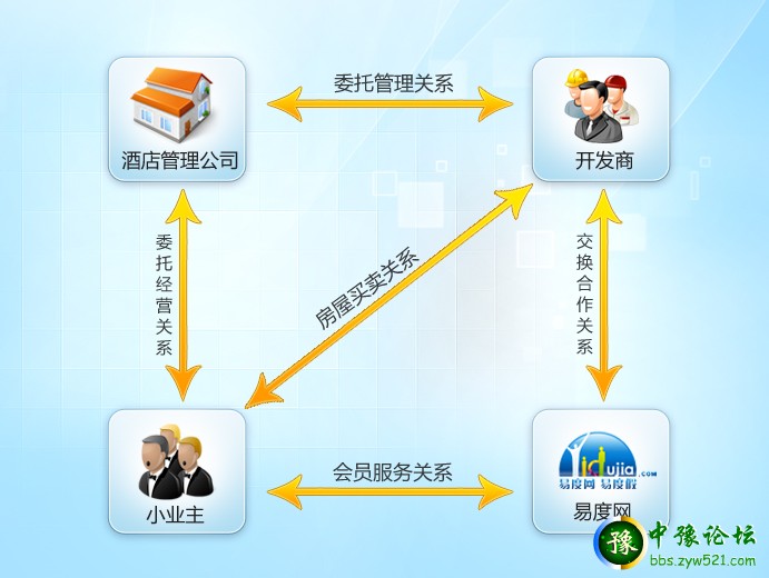 分时度假(源于欧洲的度假模式)