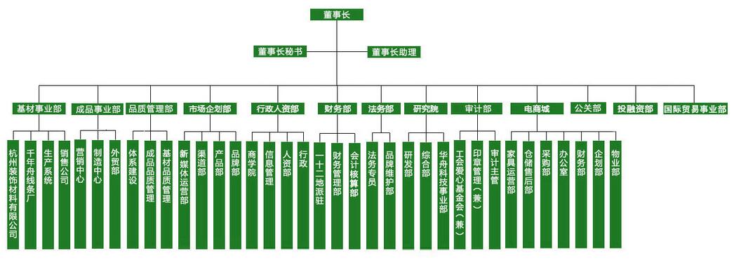 千年舟集团组织架构 千年舟集团组织架构
