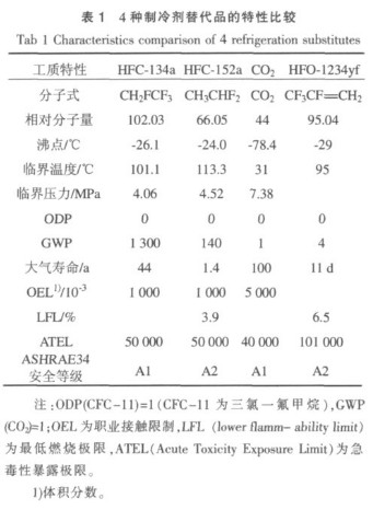 表1 表1