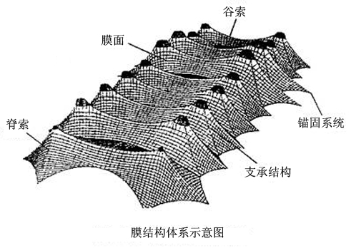 膜结构体系构成 膜结构体系构成