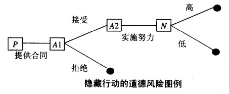非对称信息博弈论 非对称信息博弈论