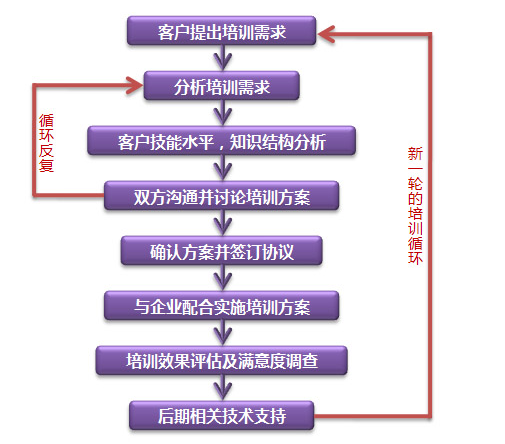 培训需求 培训需求
