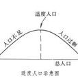 适度人口论