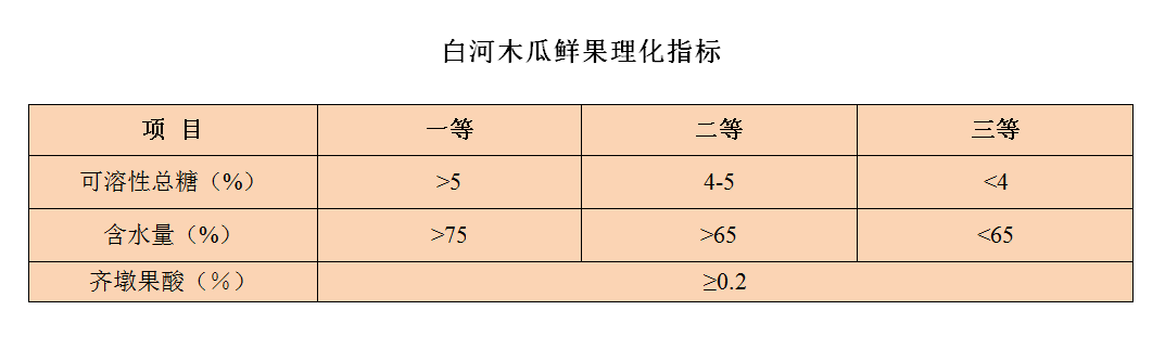 白河木瓜鲜果理化指标 白河木瓜鲜果理化指标