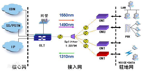 EPON波分复用技术 EPON波分复用技术