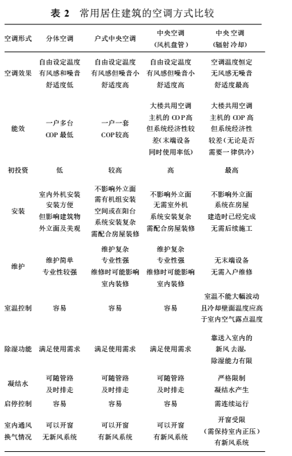 表2 常用居住建筑的空调方式比较 表2 常用居住建筑的空调方式比较