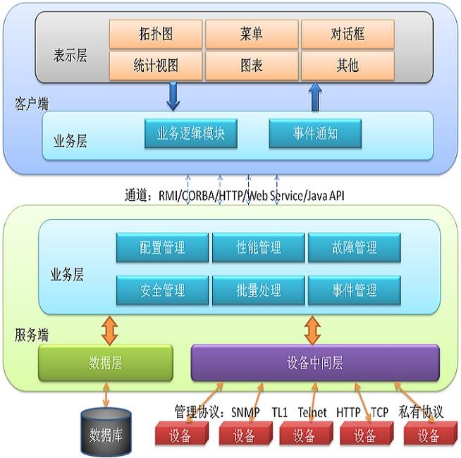 开源网管软体 开源网管软体