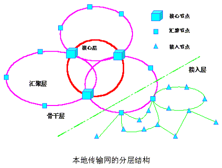 接入网 接入网