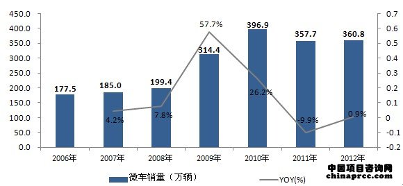 2006-2012年我国微车行业销售量统计分析 2006-2012年我国微车行业销售量统计分析