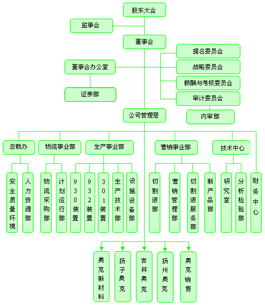 辽宁奥克化学股份有限公司 辽宁奥克化学股份有限公司