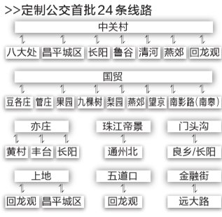 北京首批定製公交线路确定 北京首批定製公交线路确定
