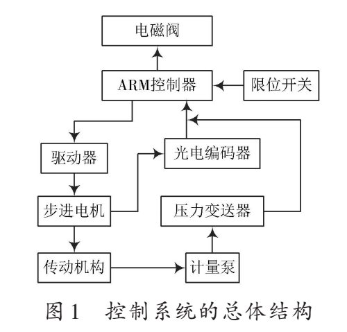 恆压控制系统