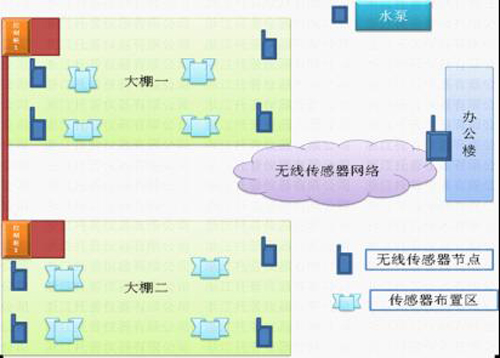 温室自动控制系统 温室自动控制系统
