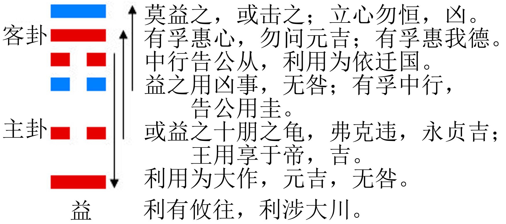 益卦 益卦