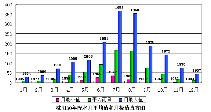 浑南区气候示意图 浑南区气候示意图