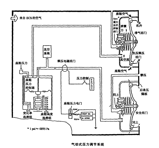舱压控制系统
