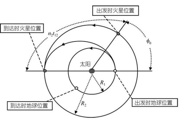 霍曼转移轨道