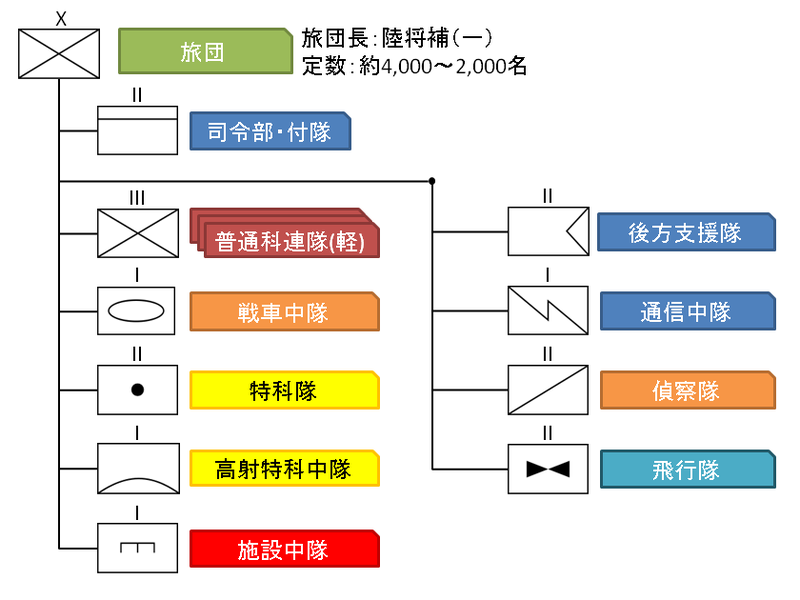 旅团编制 旅团编制